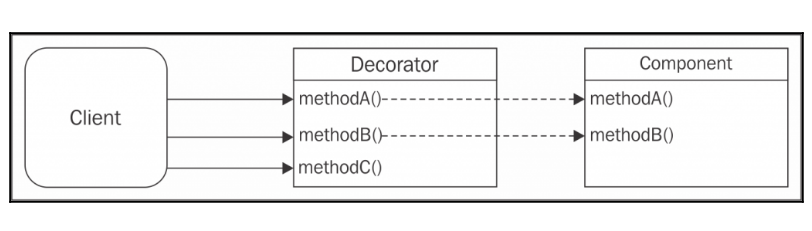 StructuralPatterns
