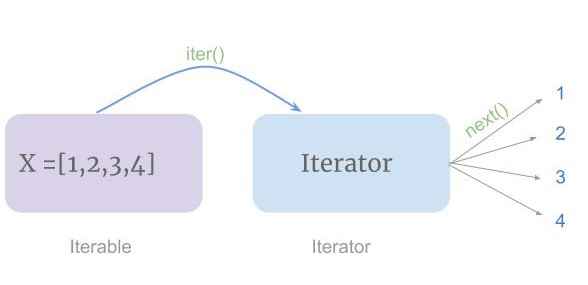 iteratorsGenerators